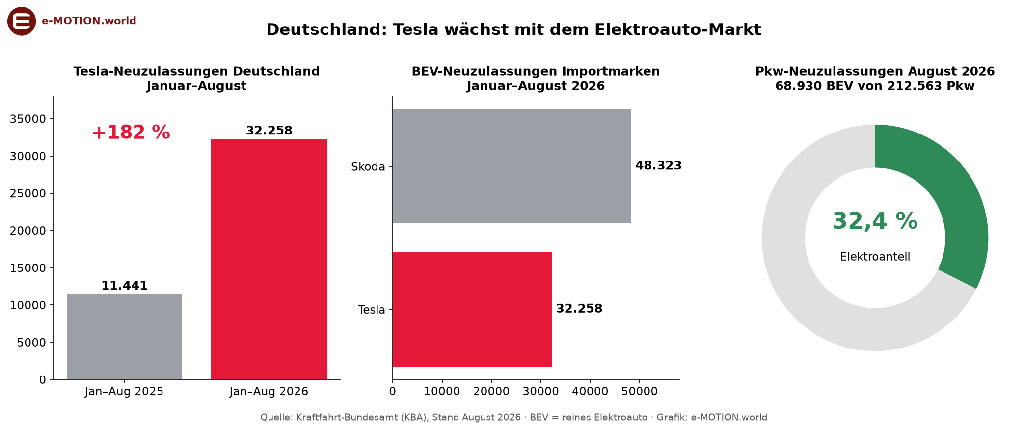 Grafik: Tesla-Neuzulassungen Deutschland Jan–Aug 2025 (11.441) und 2026 (32.258, +182 %), BEV-Importmarken Skoda 48.323 vs. Tesla 32.258, Elektroanteil August 2026 32,4 %